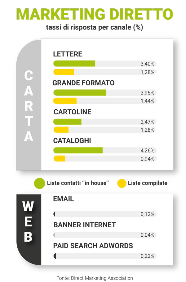 infografica marketing diretto