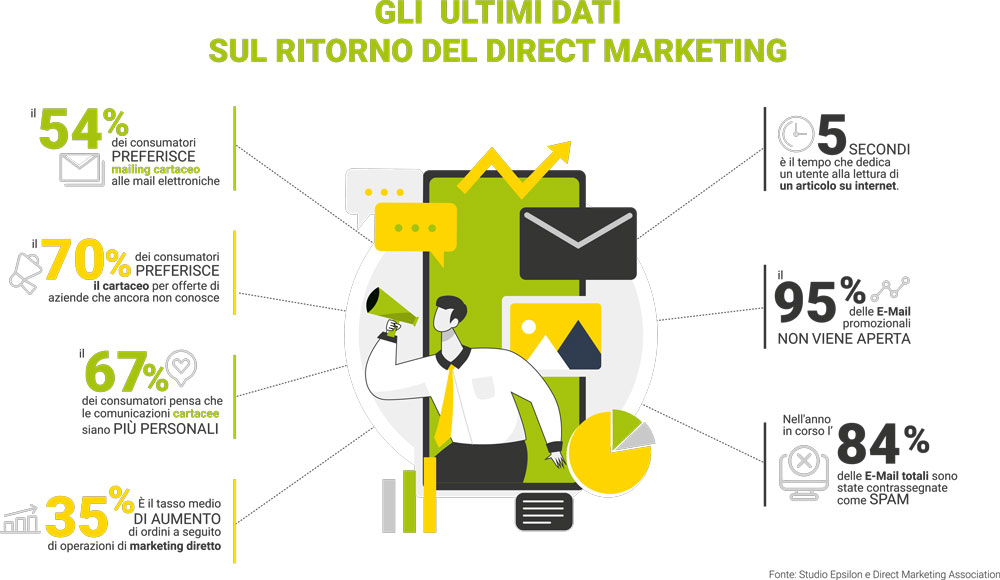 infografica percentuali su ritorno direct marketing